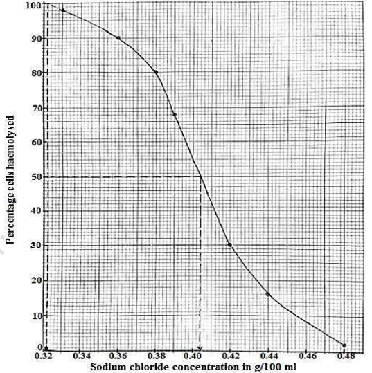 A graph showing the variation in the percentage cells haemolysed with NaCl concentration